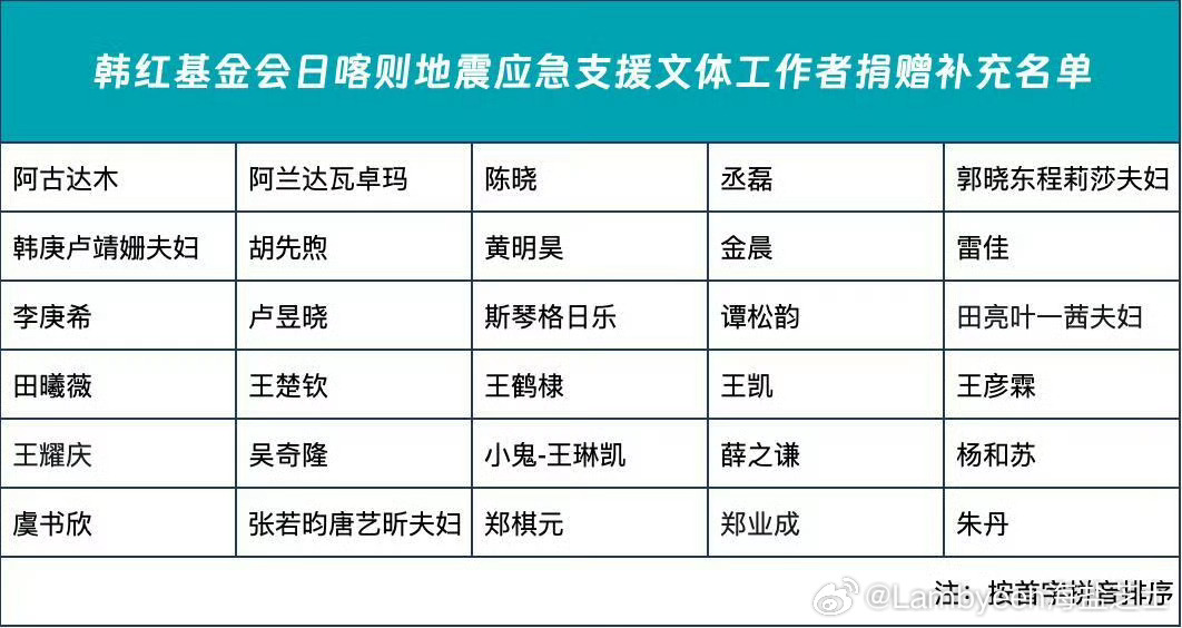 王楚钦为西藏灾区捐赠 和王楚钦一起祝愿西藏平安 顺利渡过难关 🙏🙏🙏 