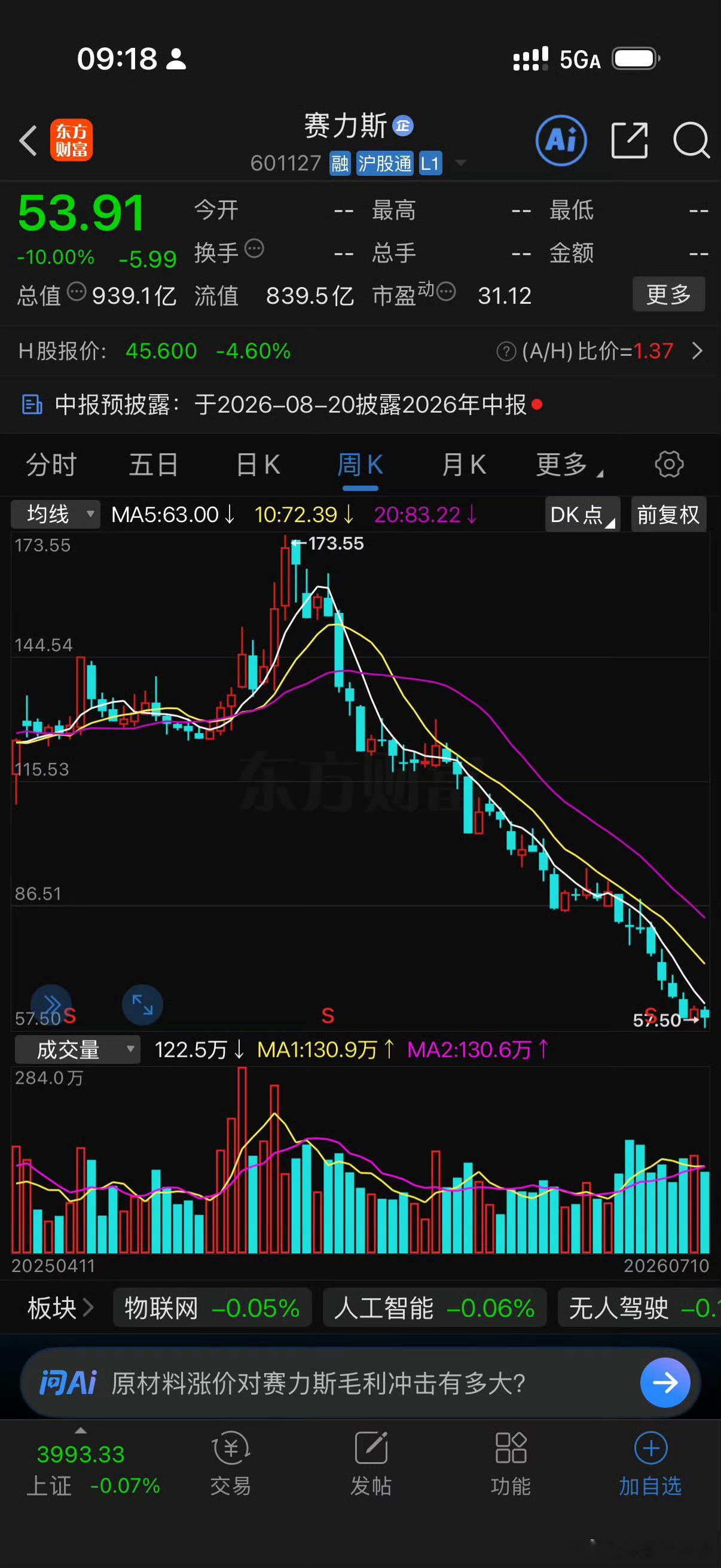 赛力斯触及跌停啊，都干到跌停了。昨天的财报影响很大呀 