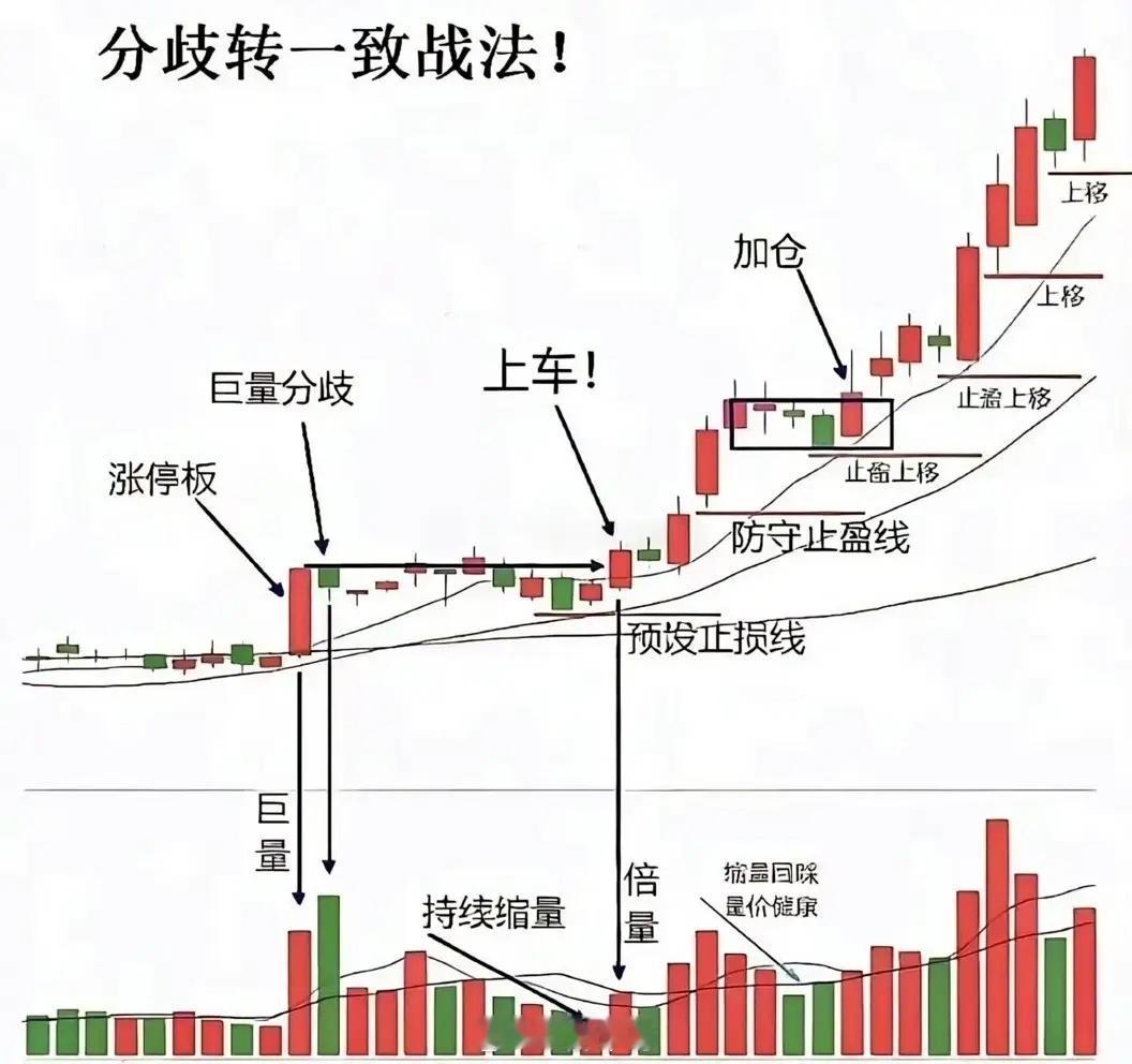 炒股必看五句话。第一句话：做趋势，等的是回调，第二句话：做震荡，等的是高低点，第