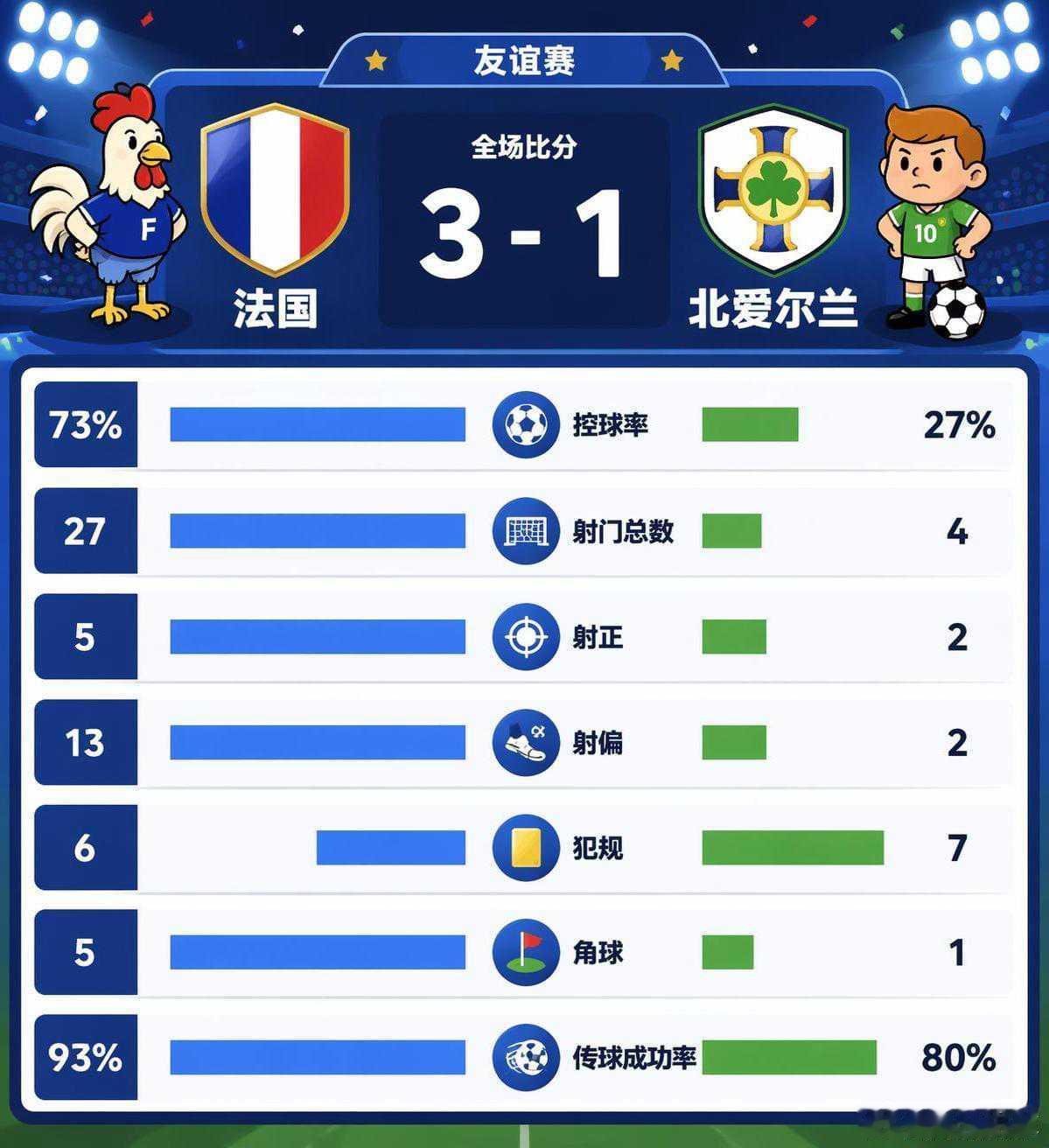 法国3比1击败北爱尔兰：奥利斯帽子戏法送别德尚主场谢幕战北京时间6月9日凌晨3时