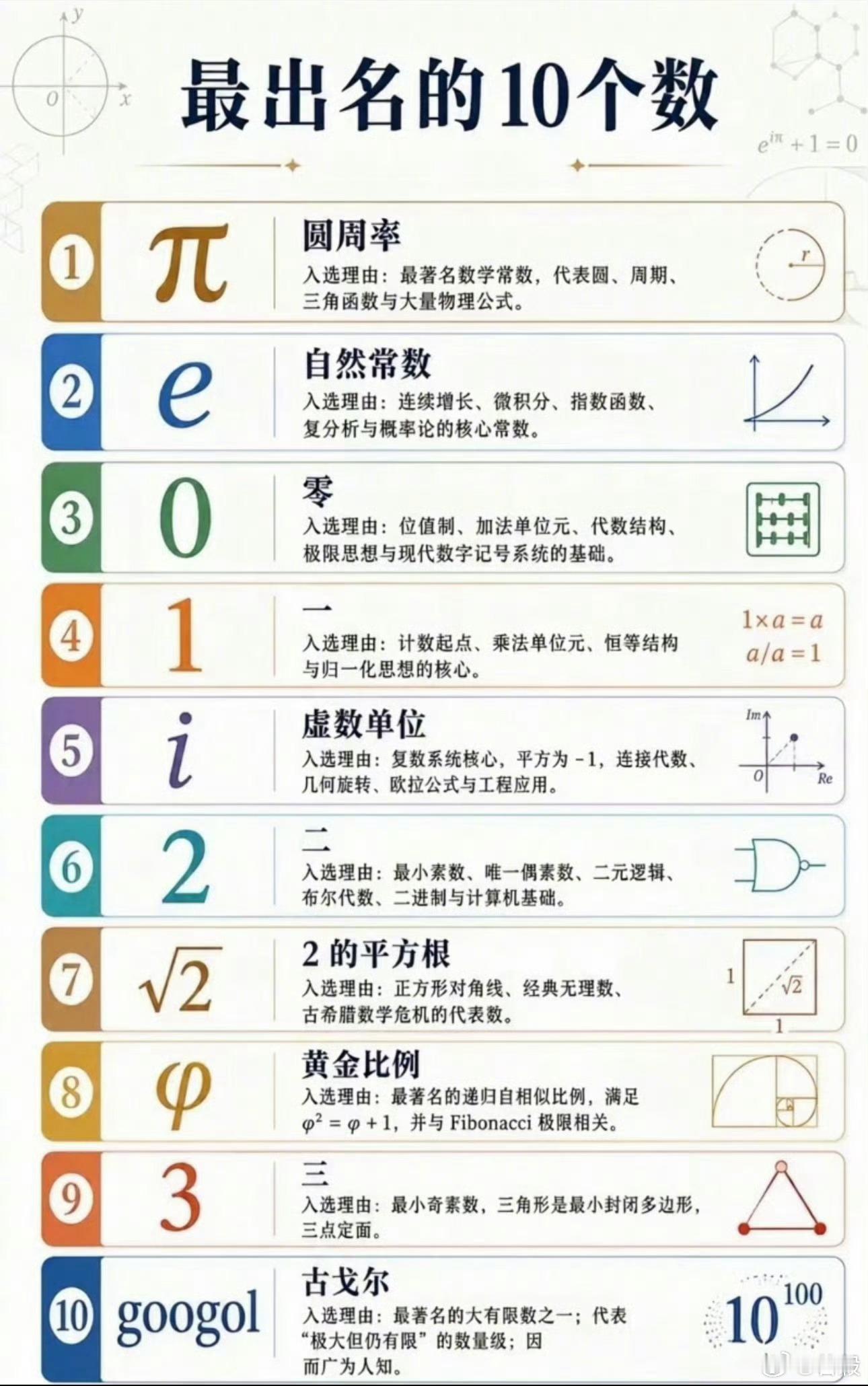 长知识：最出名的10个数 