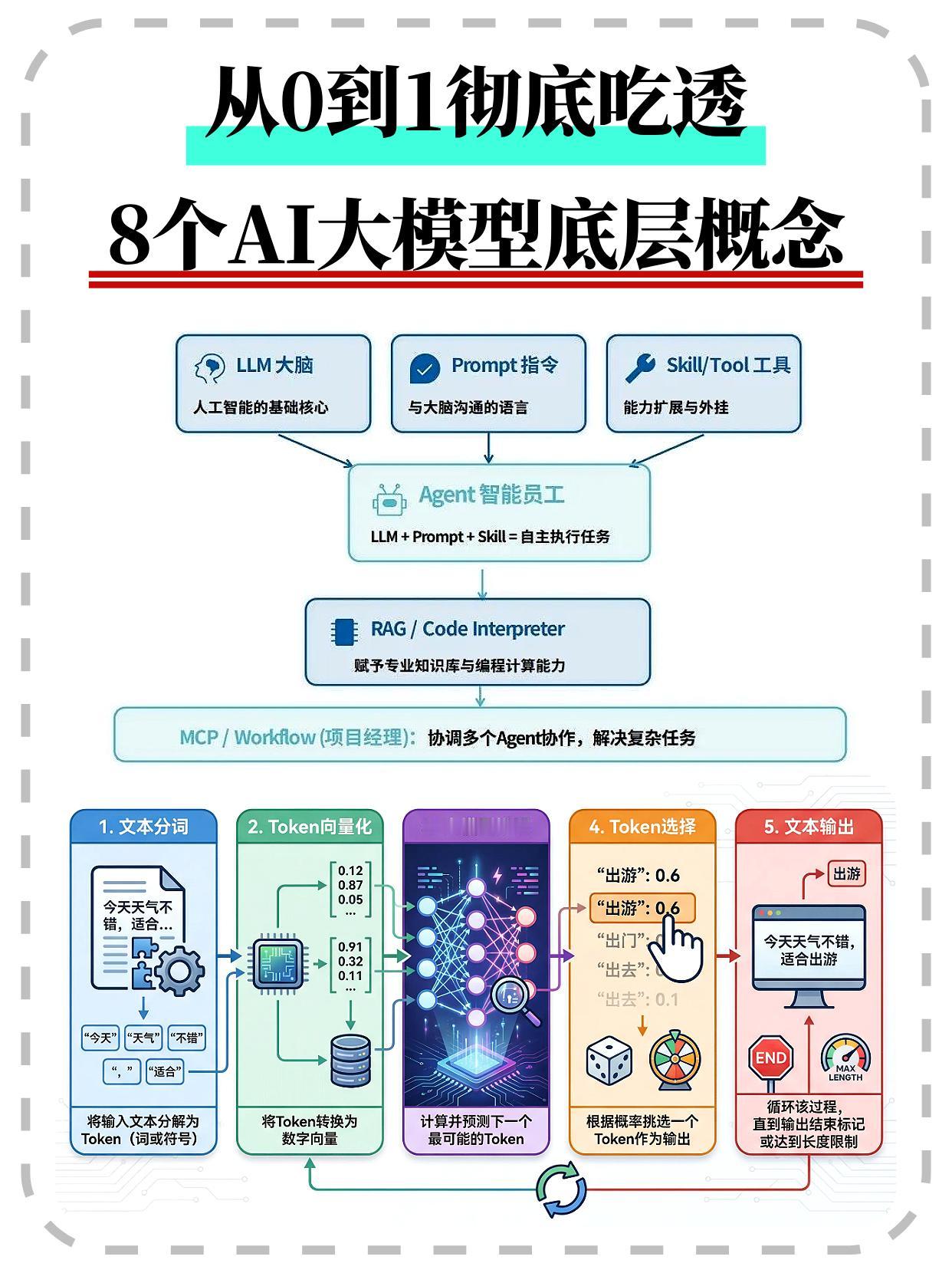 从0到1彻底吃透8个AI大模型底层概念！
