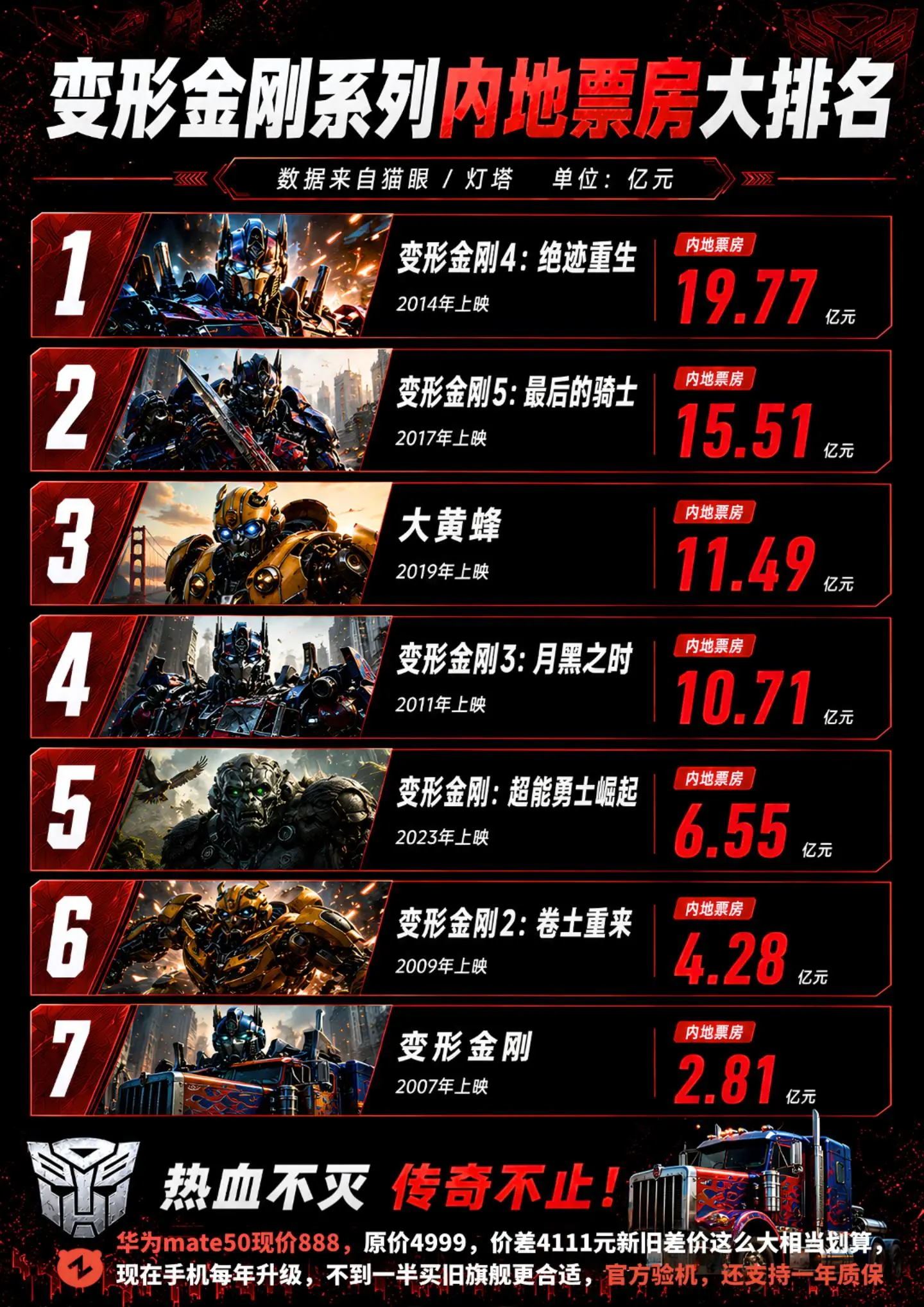 变形金刚系列票房，你看过哪几部？