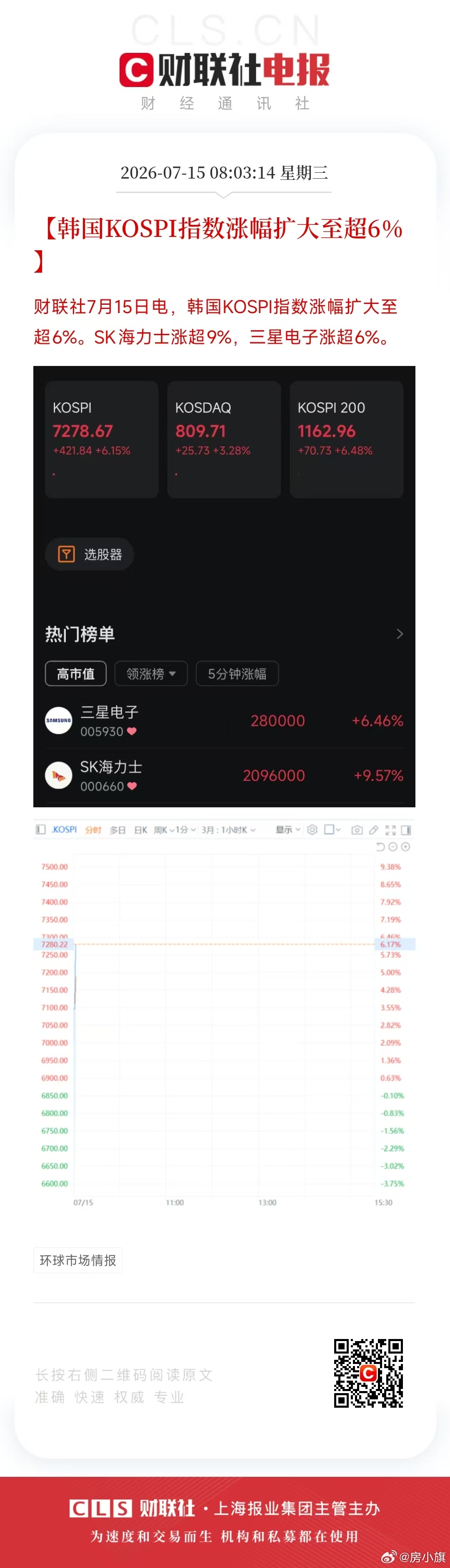 突发！【韩国KOSPI指数涨幅扩大至超6%】 