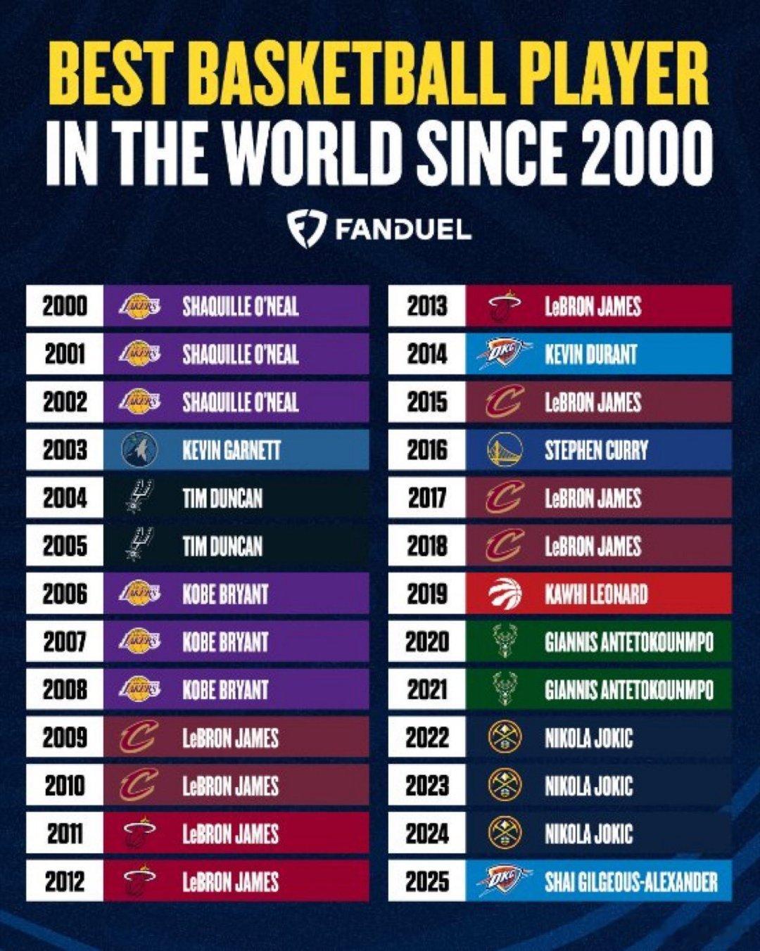 2000年至今的篮坛第一人👀2000：沙奎尔·奥尼尔  2001：沙奎尔·奥尼
