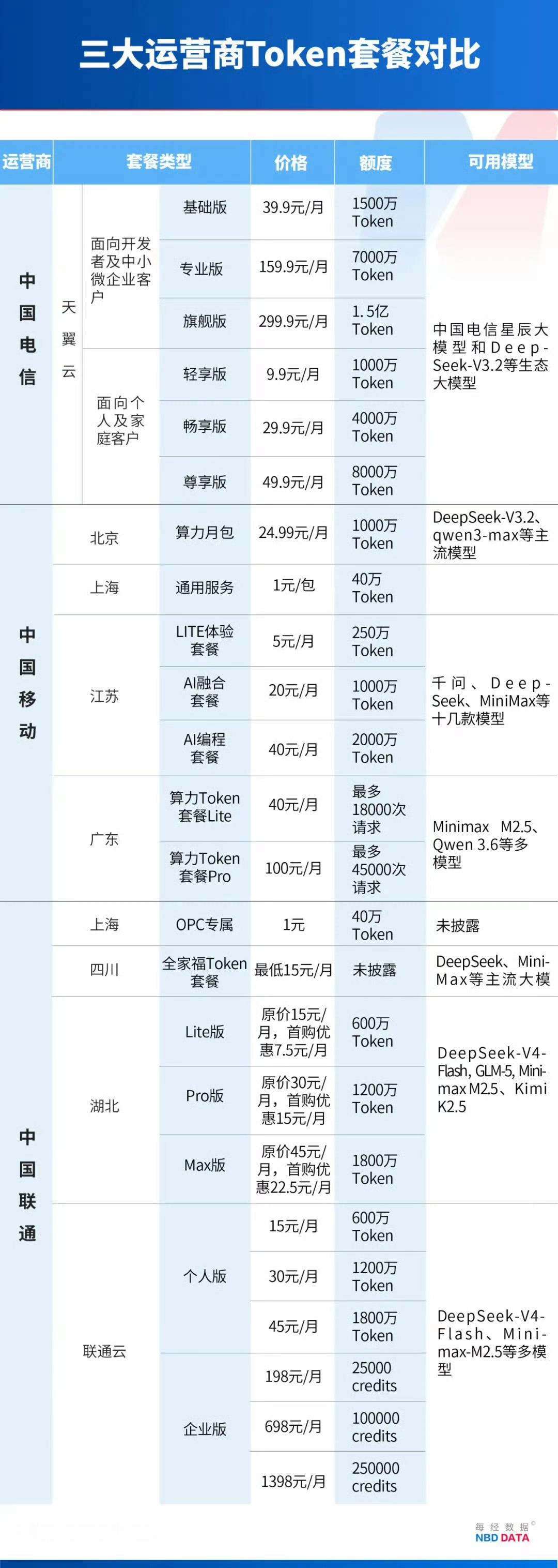15元买数百万Token 一句你好烧掉5万其实100万纯聊天token 是约等于
