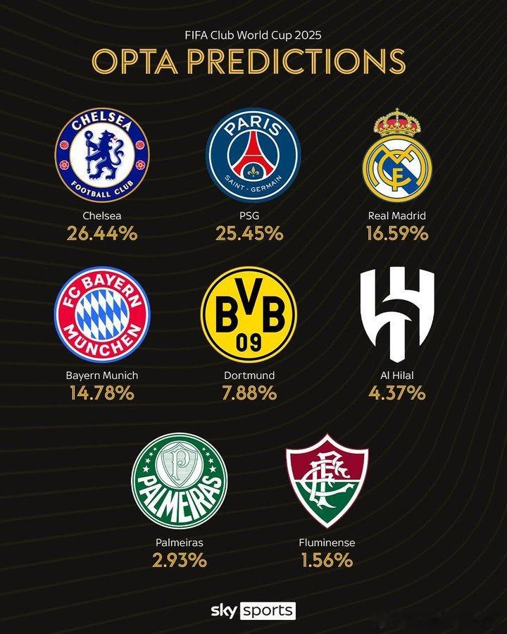Opta大数据预测世俱杯夺冠概率：切尔西26.44%最高👀🏆2025世俱杯 