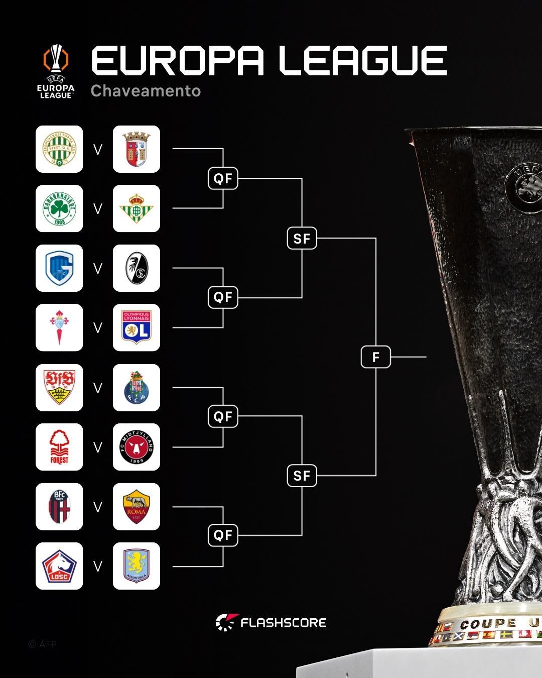 欧联抽签 欧联1/8决赛抽签：维拉遭遇里尔，博洛尼亚罗马上演意甲内战。具体对阵：