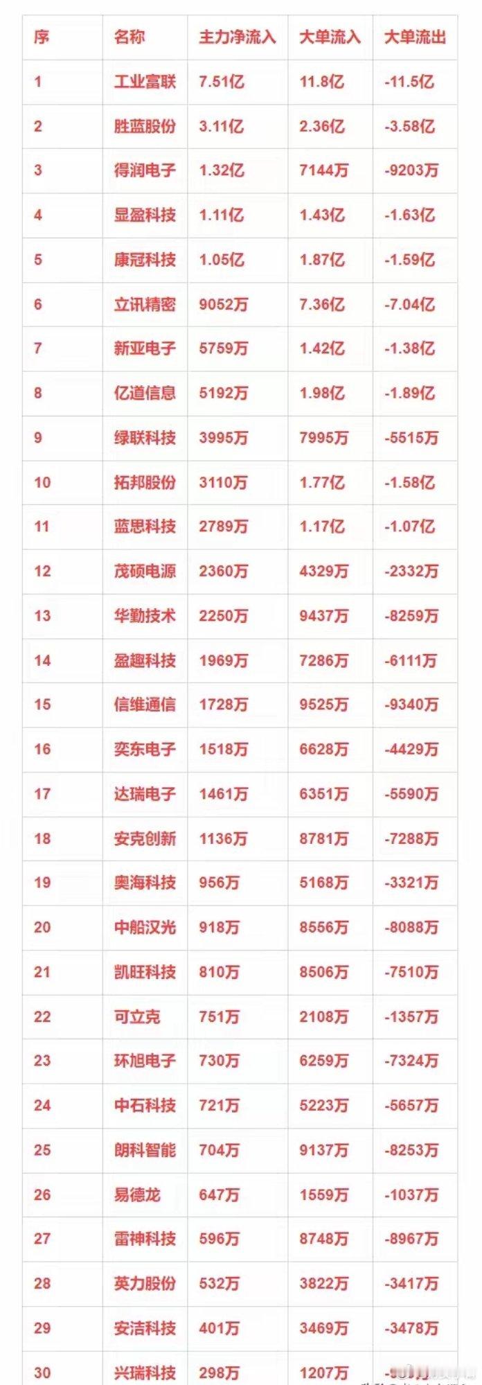 消费电子概念，12月24日主力净流入30强详情 