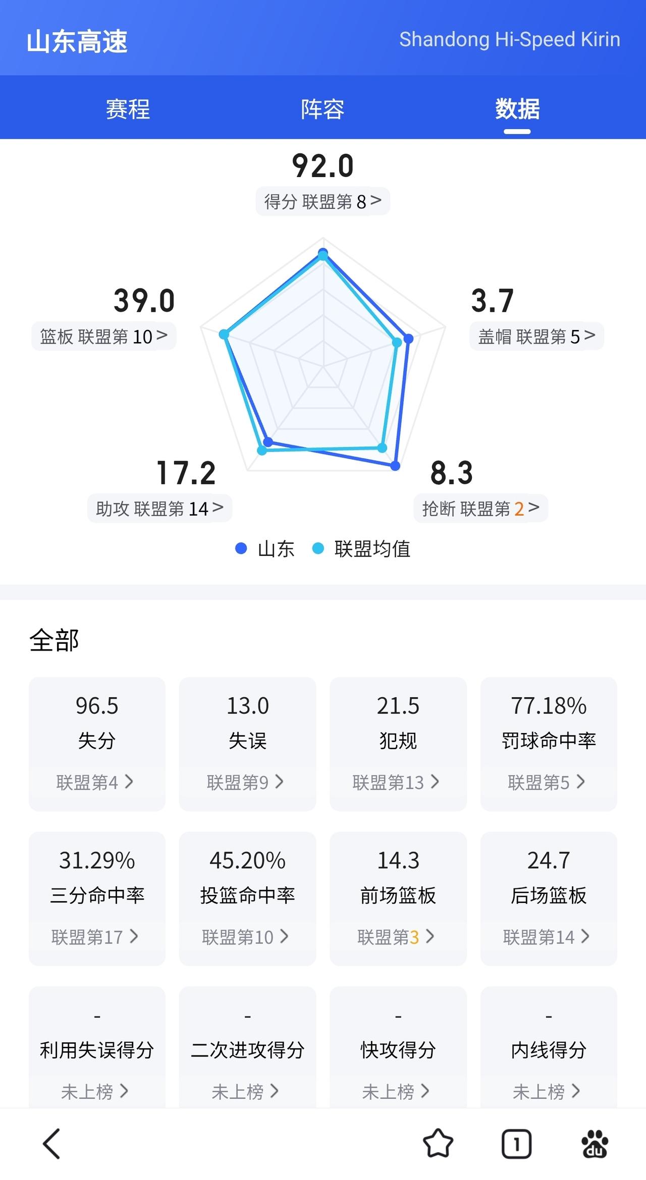 粤鲁大战凶多吉少？面对普卢默+陶汉林组合，广东能否客场全身而退？
 
广东面对“