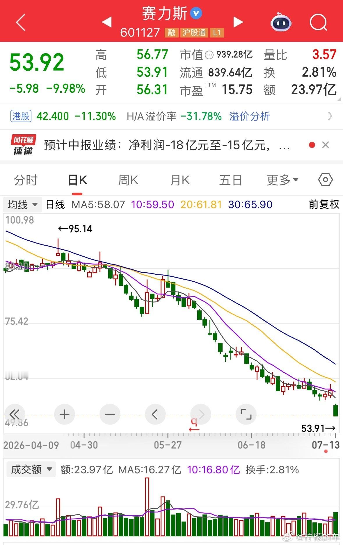 赛力斯触及跌停问界上半年不是卖的挺好的吗，咋还跌停了