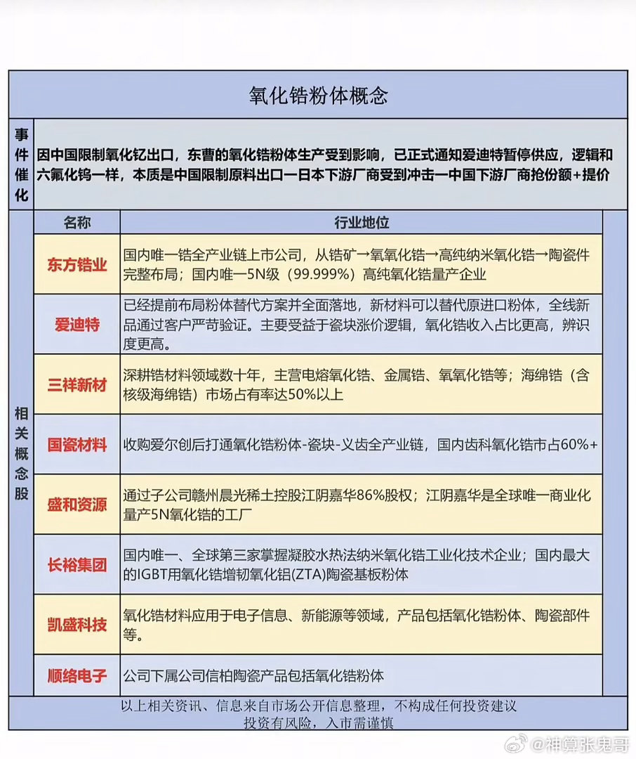 氧化锆原料出口受限！日系厂商断供承压，全产业链谁抢占涨价替代红利？近期国内氧化锆