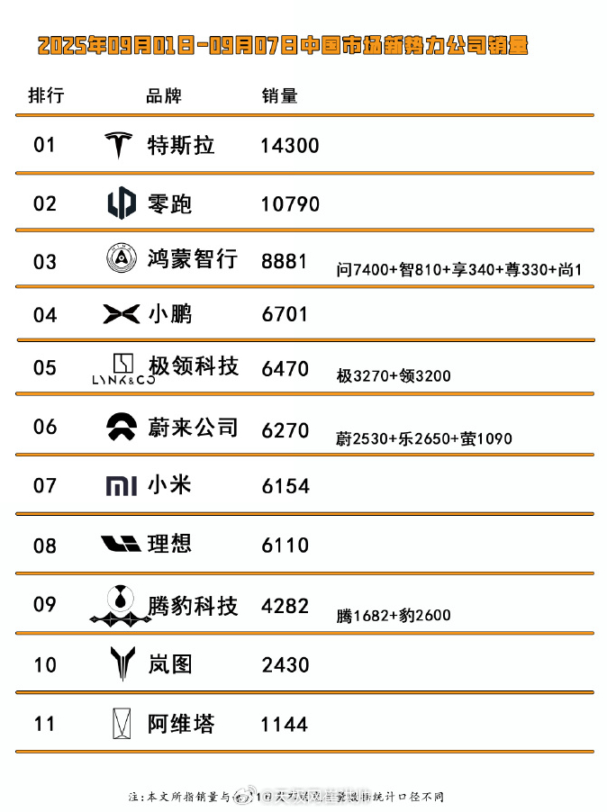 最新一期的周榜来了[doge][doge][doge]特斯拉：1.43W零跑：1