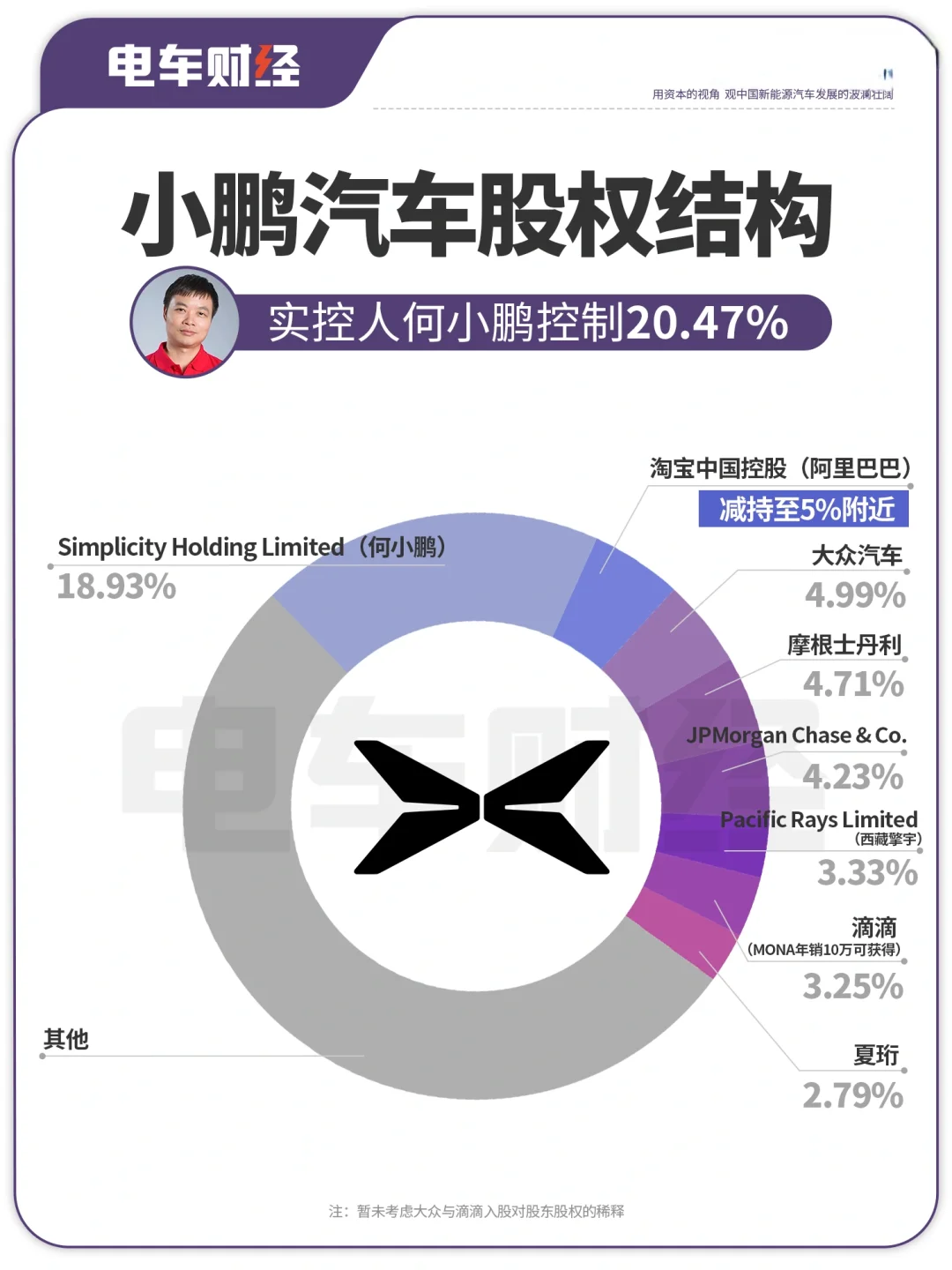 阿里减持小鹏后股权结构及近5年研发费用