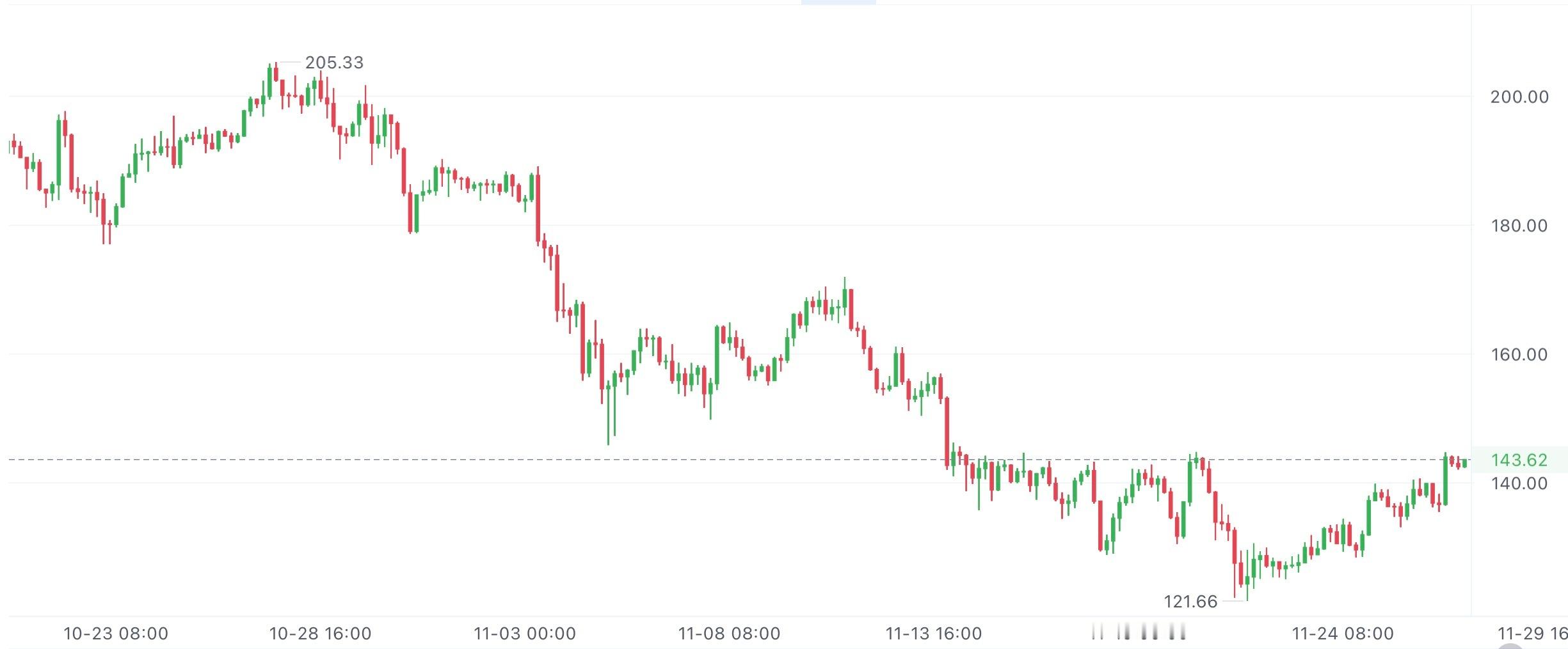 SOL四小时现在就在上升通道里走，145是顶，133是底，没跌破也没冲破之前，今