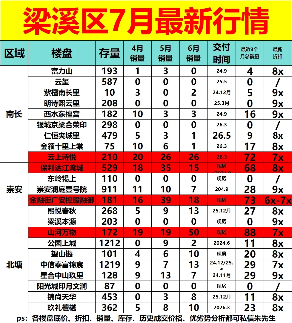 无锡买房7🈷️，梁溪区最新行情分析，必看👀！