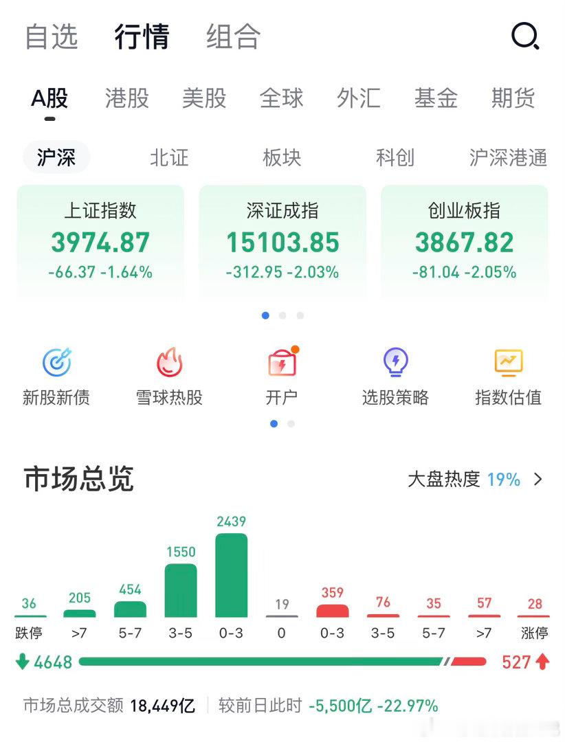 昨天是小登跌老登涨，今天是都在跌