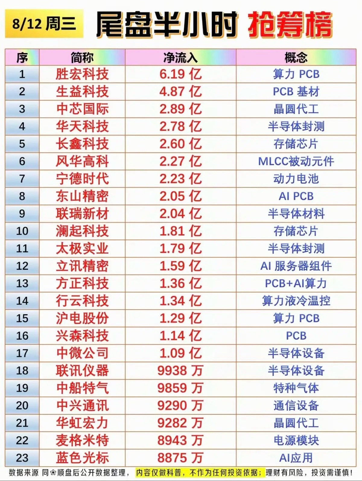 8.12周三  主力大资金+尾盘半小时抢筹榜！ 