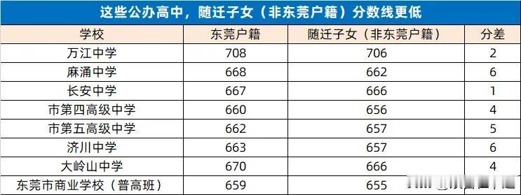 东莞中考分数线出炉，今年出现新变化，有8所公办高中户籍生录取线高于随迁子女，数量