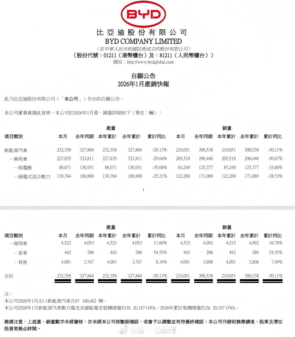 比亚迪 1月份，比亚迪新能源汽车销量为210,051辆，同比下滑30.11%。其