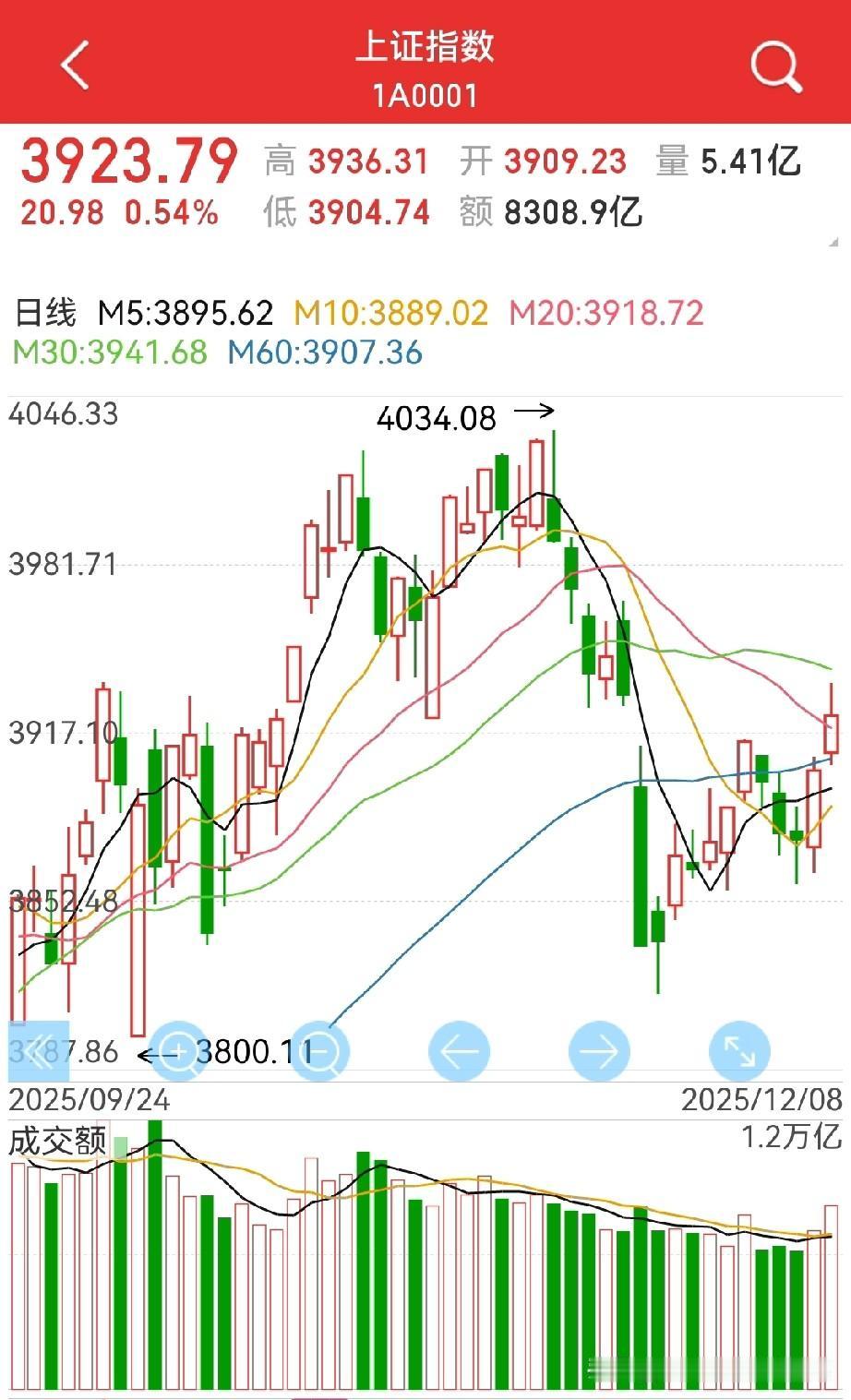 大涨的原因：
《……经济会.议》上定.调：明年经济工作要坚持稳中求进、提质增效，