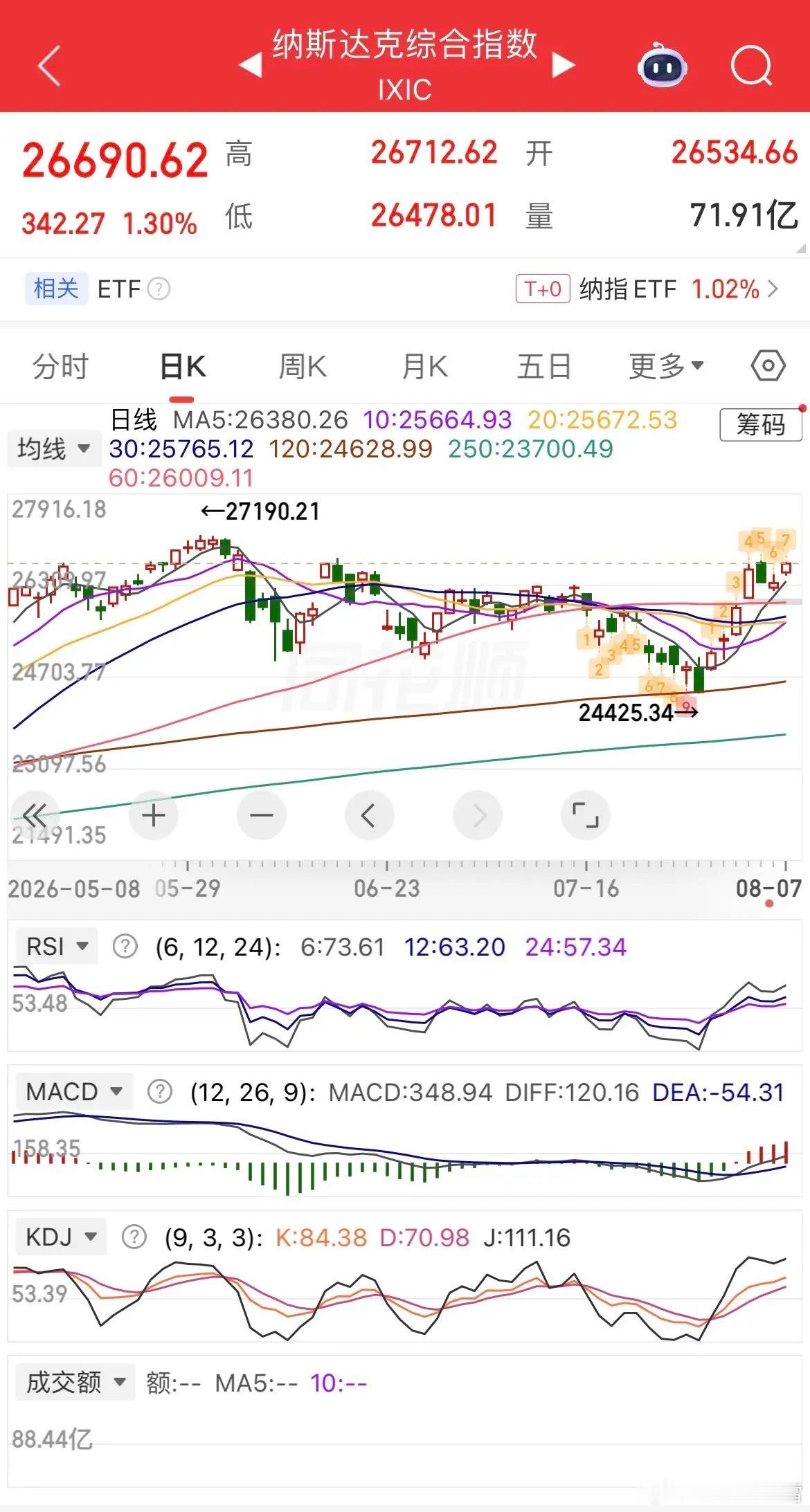 美国7月非农数据大幅不及预期，市场美联储提前降息预期显著升温，美元应声暴跌，贵金