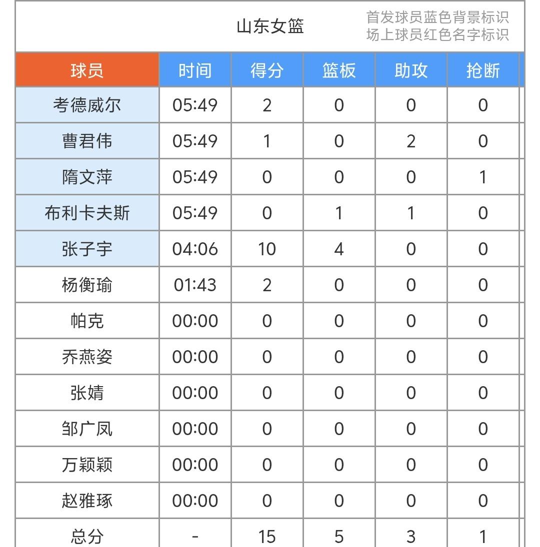 张子宇在篮下的确威胁很大，今天山东女篮前15分，有10分属于张子宇！
     