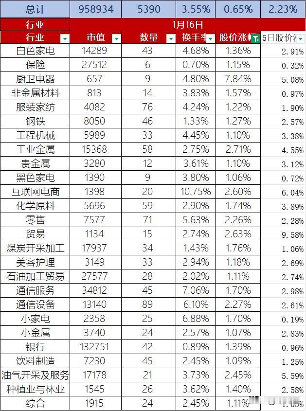 A股今日股价整体微涨0.65%，换手率3.55%，总市值95.89万亿元
首先、