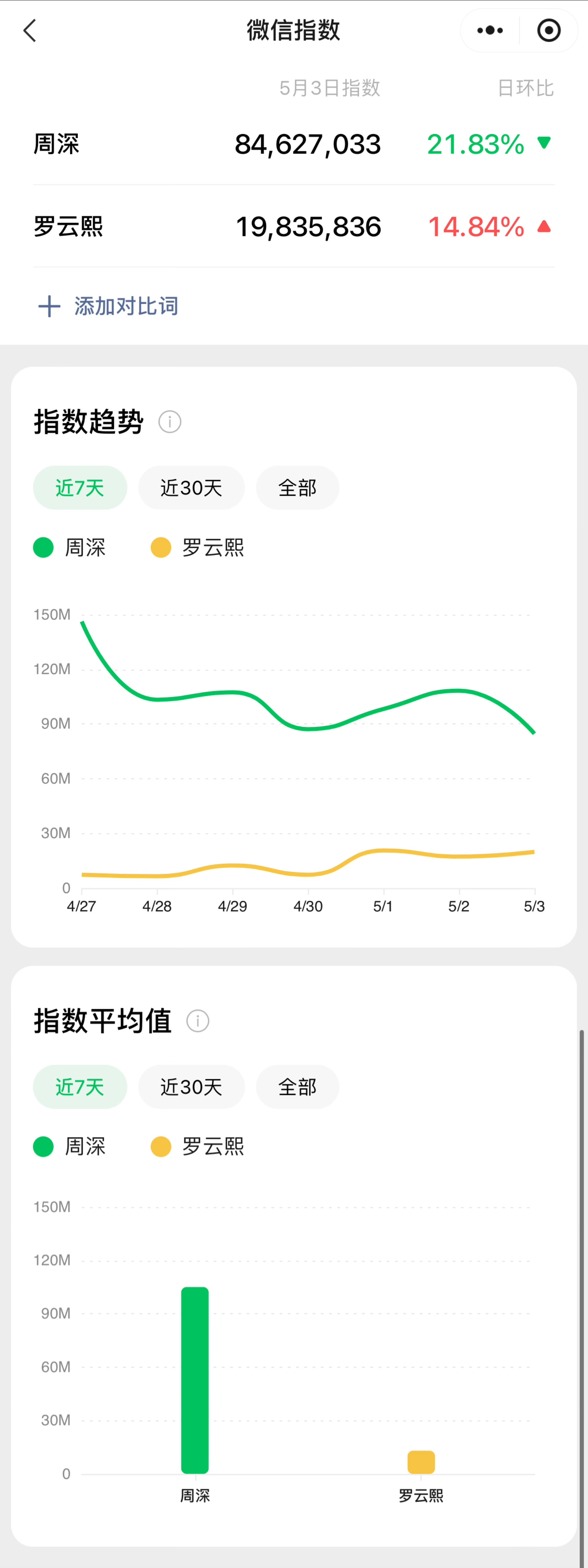 周深&罗云熙昨日微指 ​​​