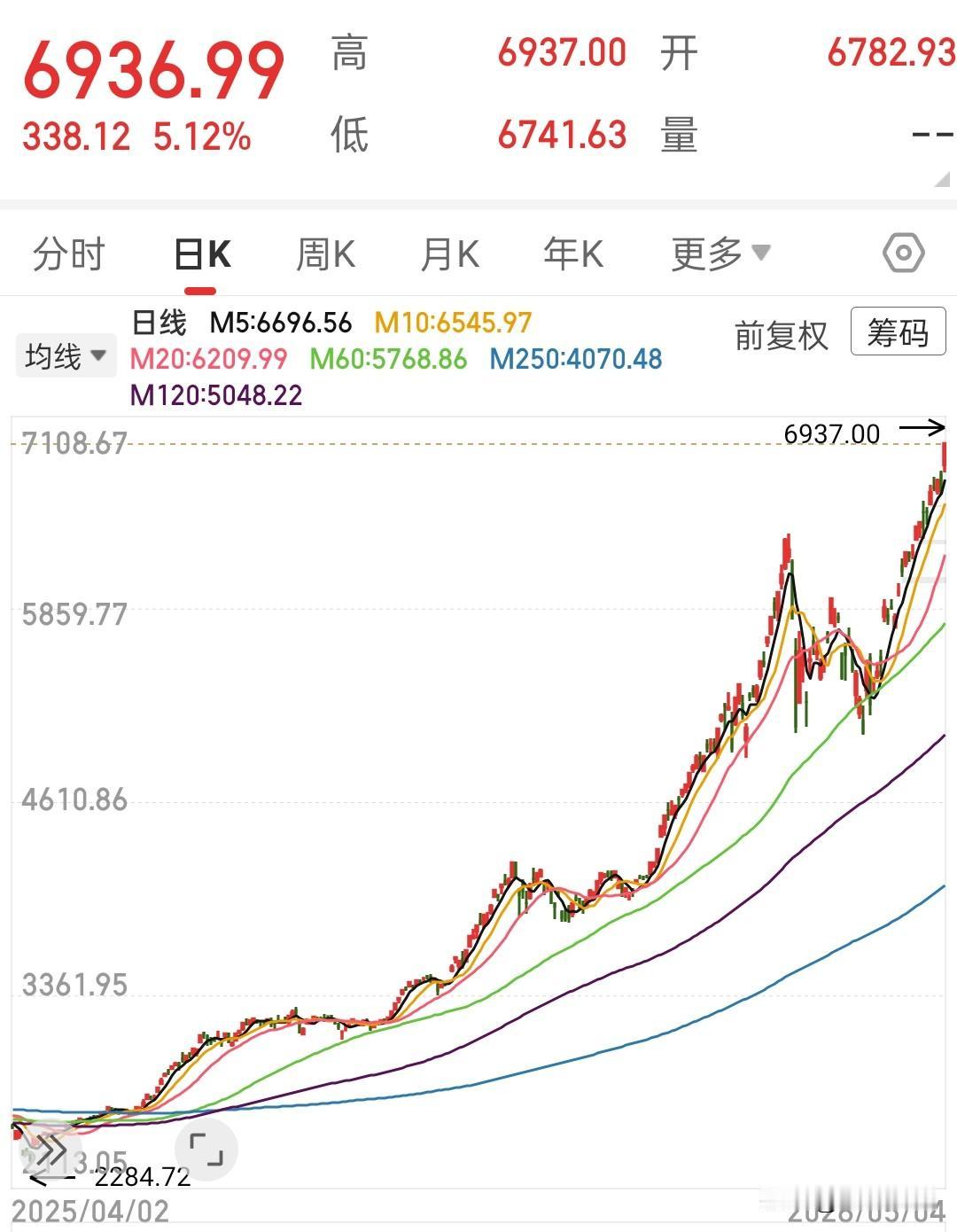 韩国股市今天暴涨5%继续历史新高，一年三倍，比我们2015年疯牛还疯狂，不要羡慕