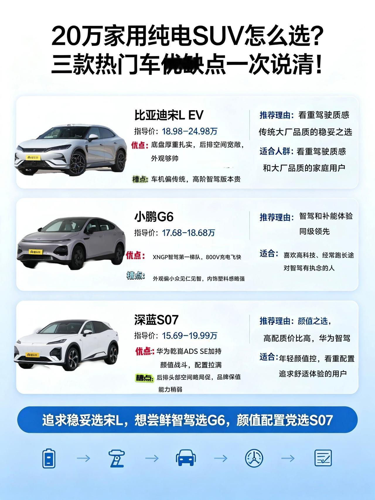 20万家用纯电SUV怎么选？三款热门车优缺点一次说清！
预算20万上下，想入手一