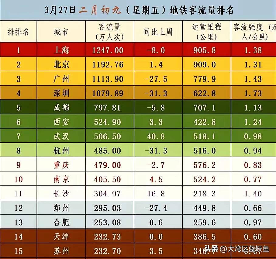最近总有人念叨“北上广”，广州这波存在感，确实让人刮目相看。
 
前阵子出差去广