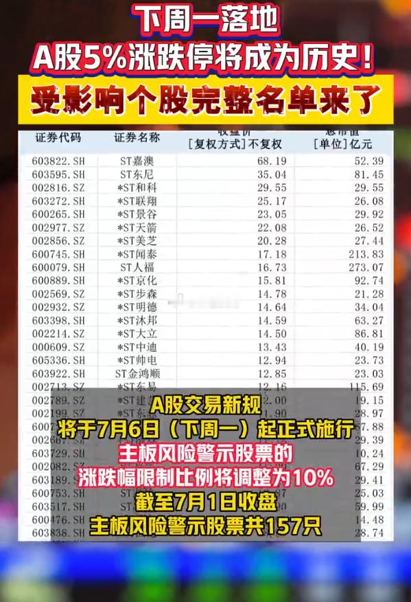 A股将取消5%涨跌停板 沪深主板风险警示股票（ST、*ST）涨跌幅限制正式由5%
