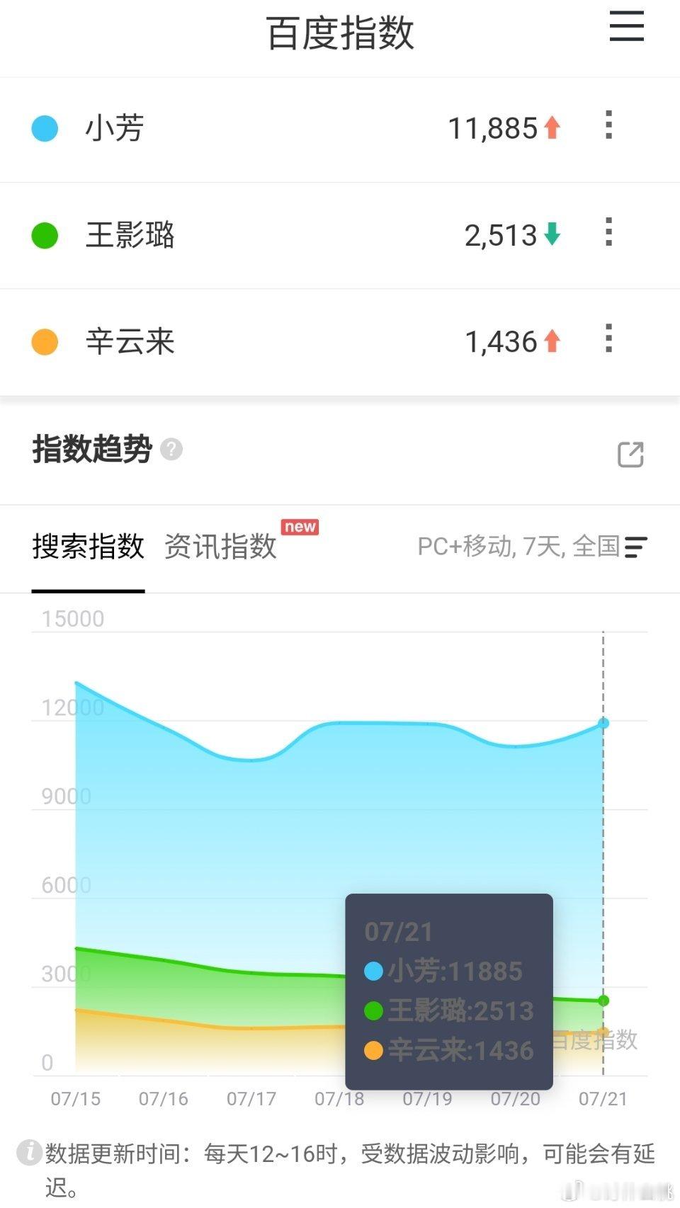 宋威龙、张婧仪《野狗骨头 》昨天超点大结局，百指53089王影璐、辛云来《小芳 