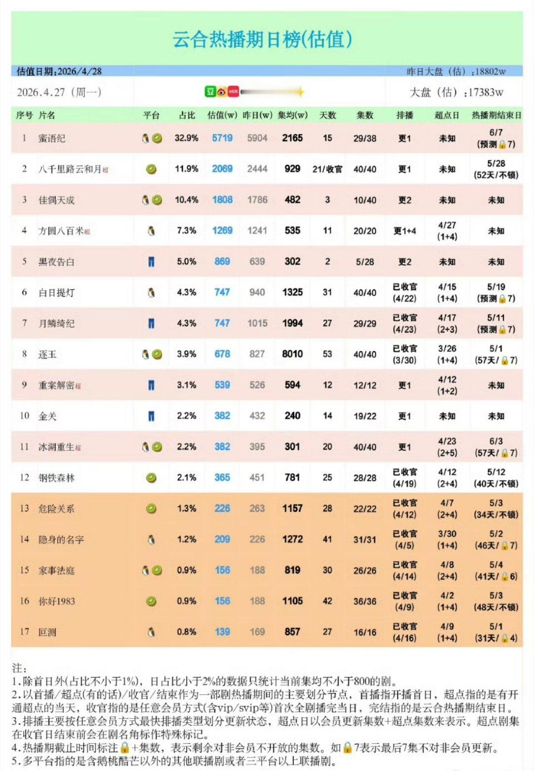 逐玉集均8000万这剧怎么能火成这样，我得再去刷几遍