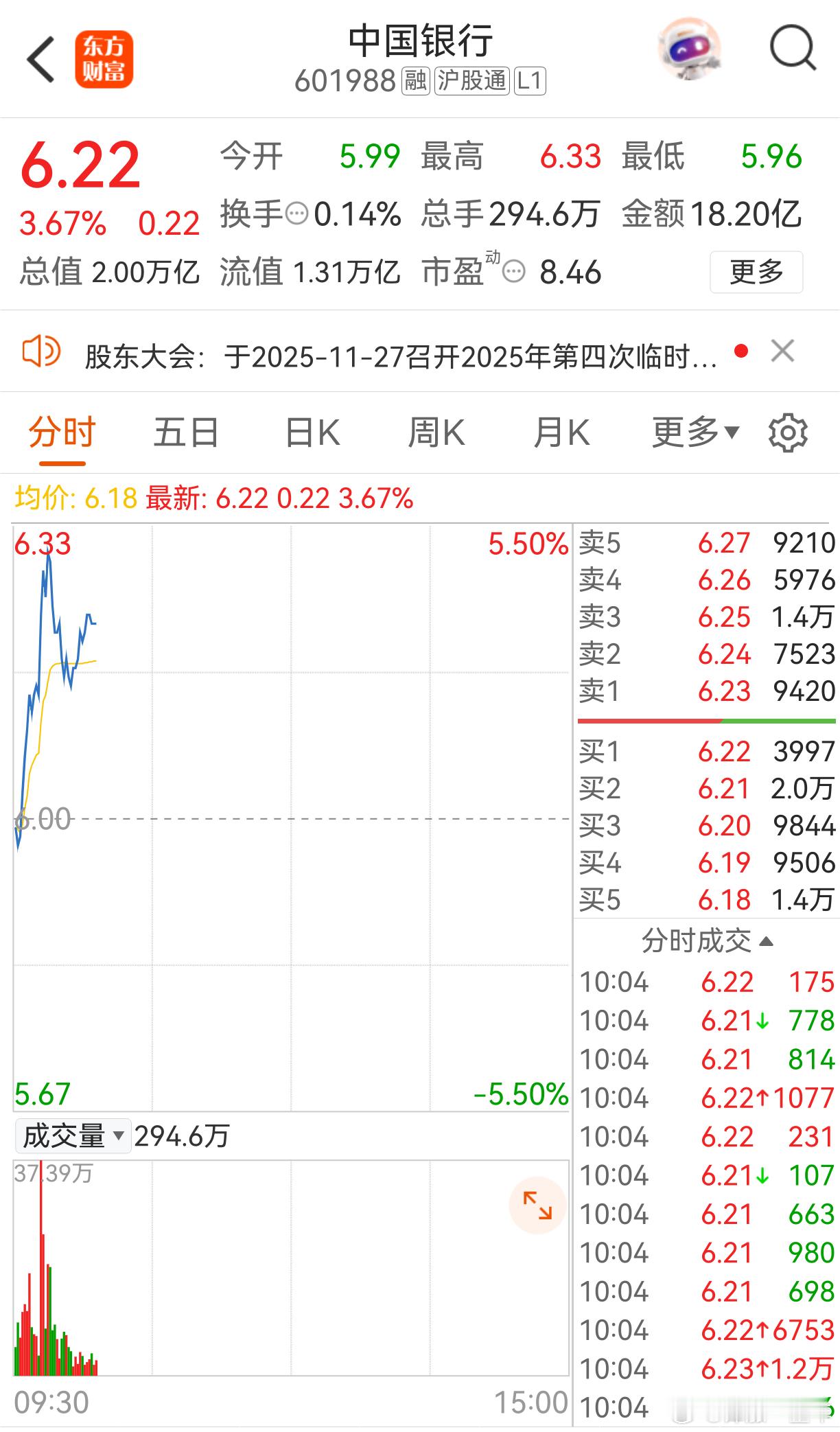 今日证券板块集体高开，中国银行大涨逾5%，股价继续新高，总市值突破2万亿！ 