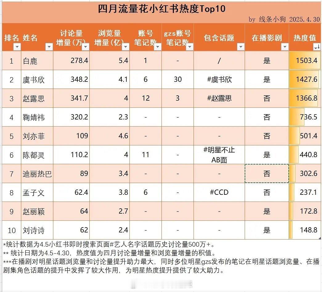 2025年4月流量花🍠热度前十 ​​​