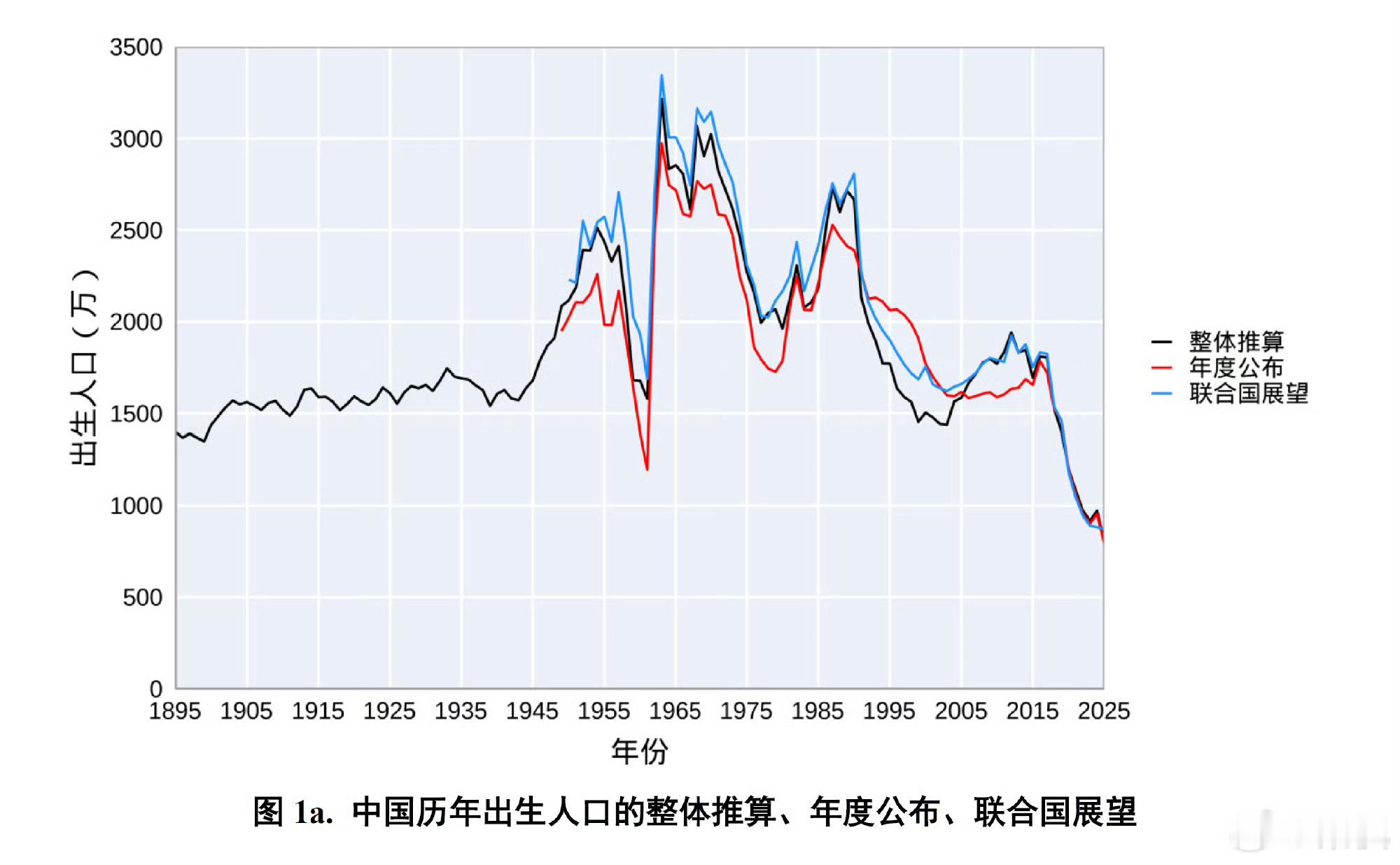 出生人口从2000万跌至800万出生人口大幅回落，从2000万级别跌到800万关