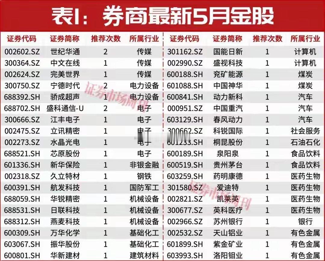 5月金股重磅出炉！多只潜力翻倍标的提前锁定四月行情圆满收官，半导体板块全程强势领