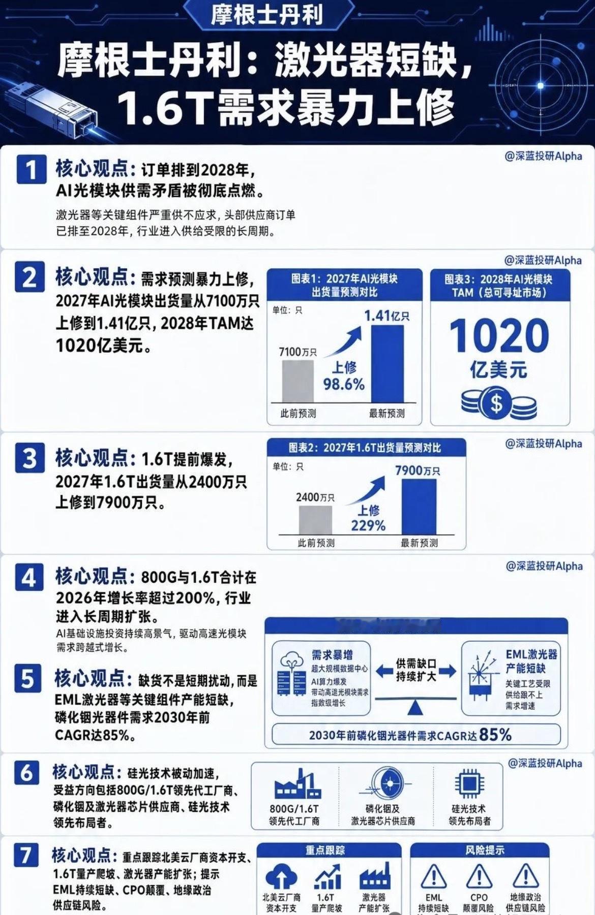 1.6T光模块上修