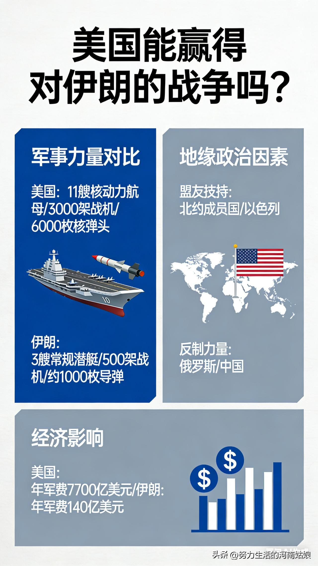 一句话说透：赢不了，也不敢真打！
 
别被美军装备唬住！纸面战力确实碾压：航母隐