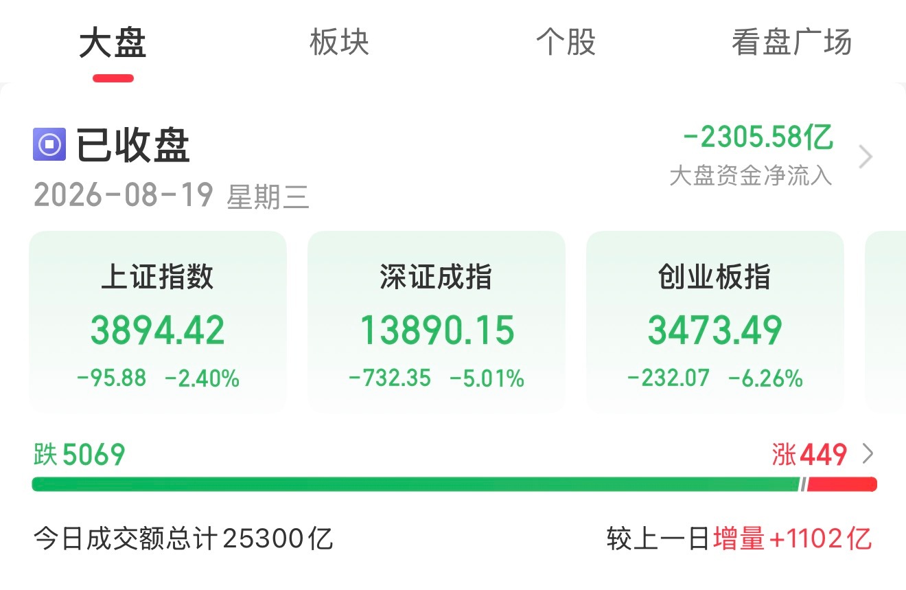 超5000只个股下跌，黑色星期三，宇树科技涨460.34%，报收845元。宇树科