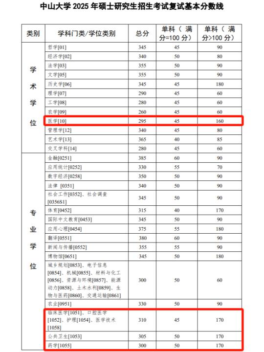 中山大学2025考研复试分数线！