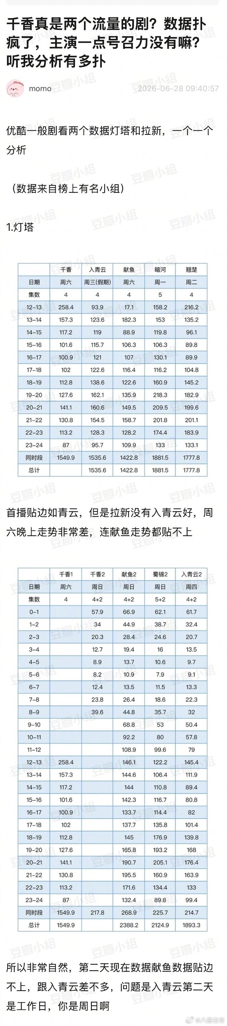 宋威龙、鞠婧祎《千香》数据扑疯了 