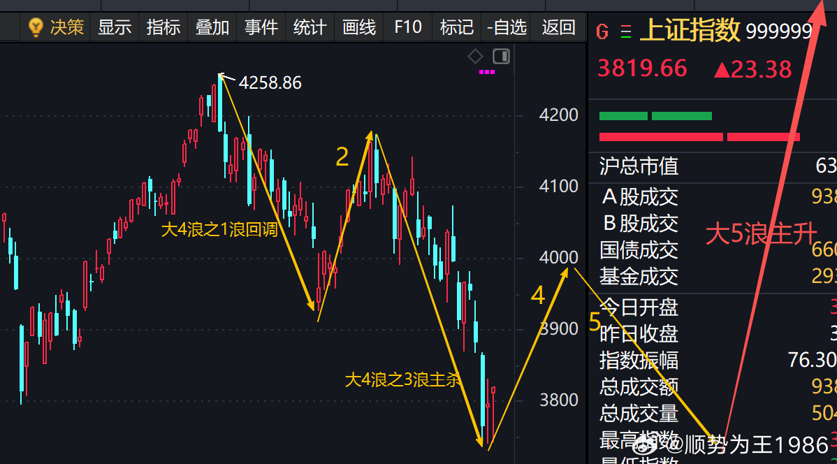 午评：这里还是周末的看法，推演预判先主观看成是小4浪反弹（这里解释一下，就是如果
