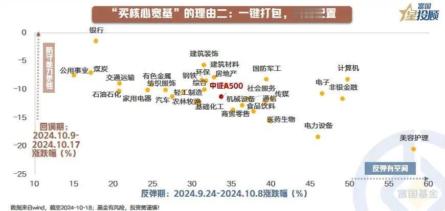 #基金投顾# 【星图说】9幅图，看懂中证A500的投资价值！（二）

“买核心宽