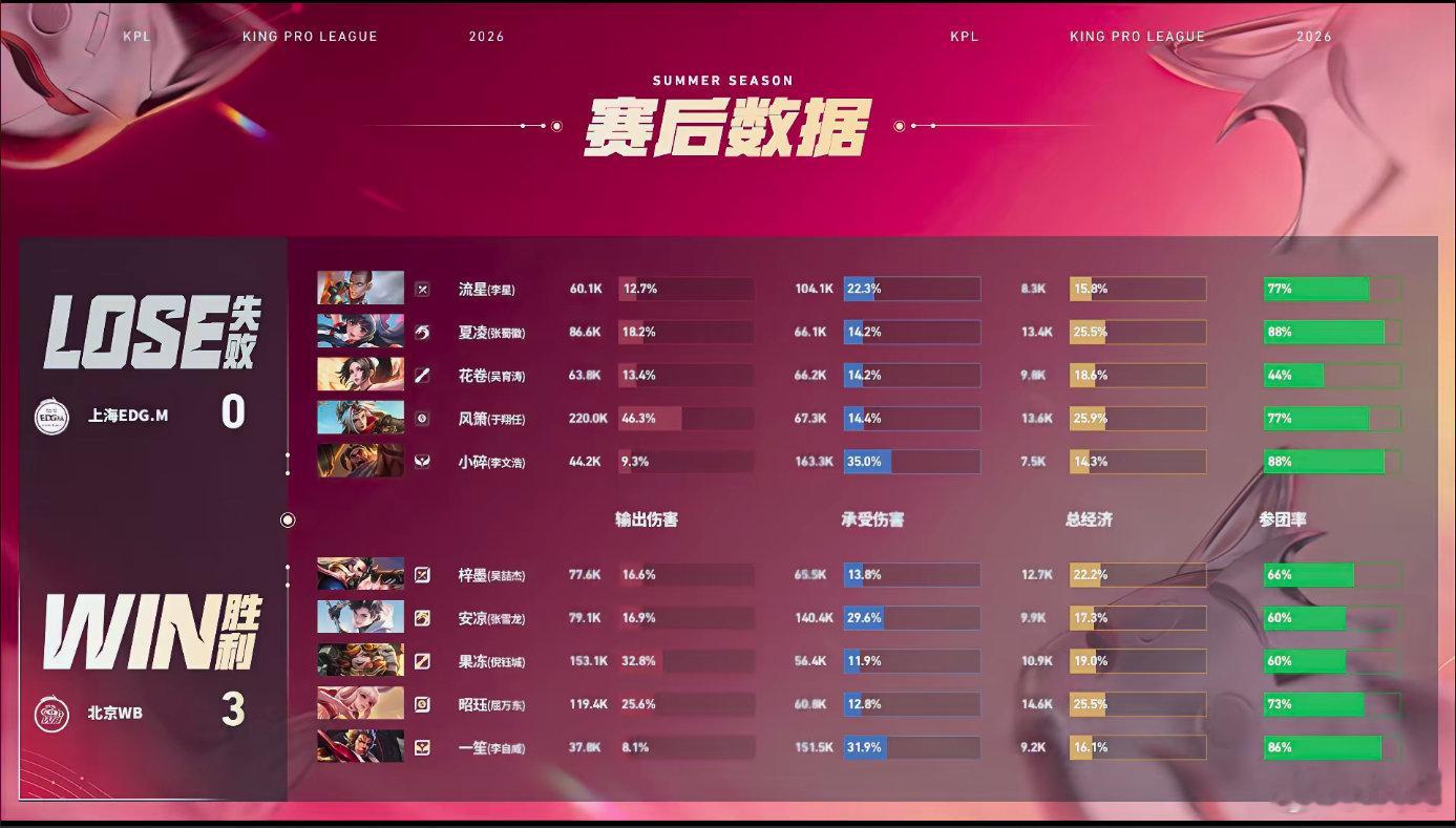 WB昭珏又稳又CWB战胜EDGM 昭珏延续火热状态又稳又C，配合队友完美团战，W