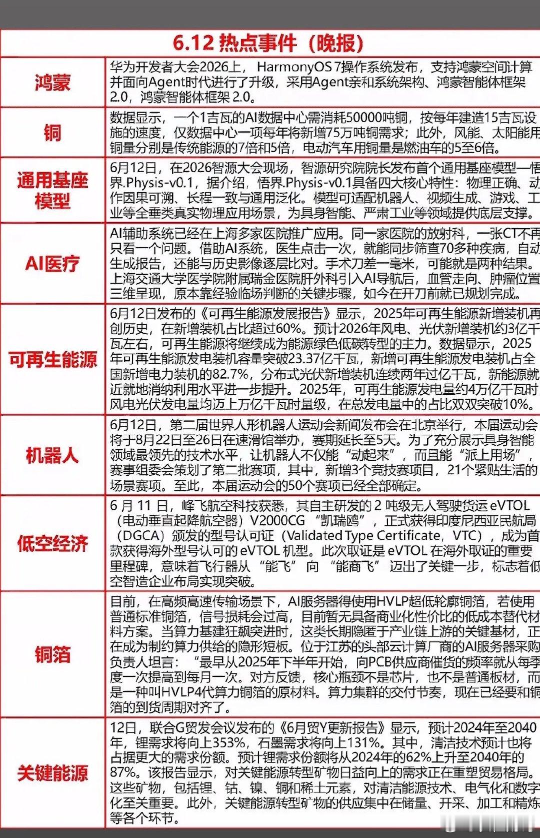 6月12日晚间新闻铜箔告急！AI算力狂飙，芯片再忙也得排队等“它”，这届科技，真