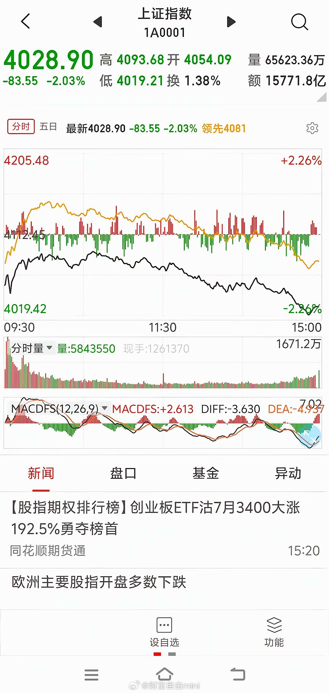 明日A股对策：明日A股的对策比较尴尬，因为指数虽然大跌，但是这个价格，小登不敢加