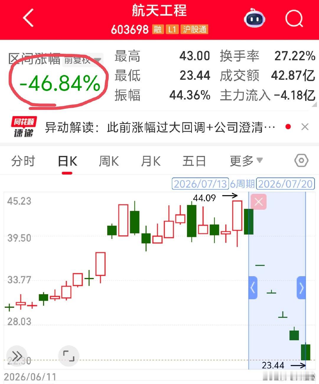 2026 年 7 月 20 日周一。14:08航天工程 6 连板跌停，但统计区间